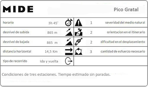 Mide de la excursión al Pico Gratal en la Sierra Gratal - Hoya de HUesca. 