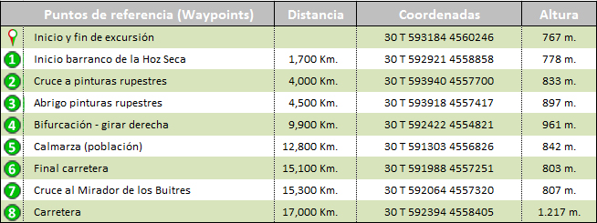 waypoints track Circular Hoz seca Jaraba - Comarca Comunidad de Calatayud