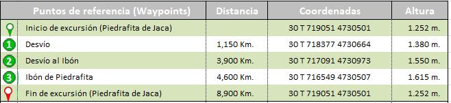 waypoints track Ruta con raquetas desde Piedrafita de Jaca hasta el ibón de Piedrafita
