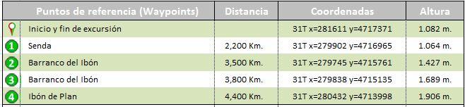 waypoints track Ibón de Plan