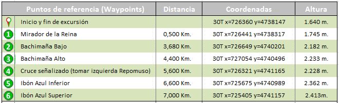 waypoints track Ibones Azules