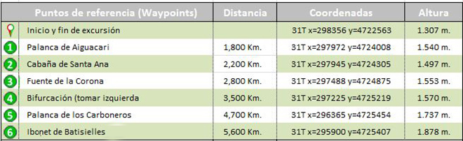 waypoints track ibonet-de-batisielles