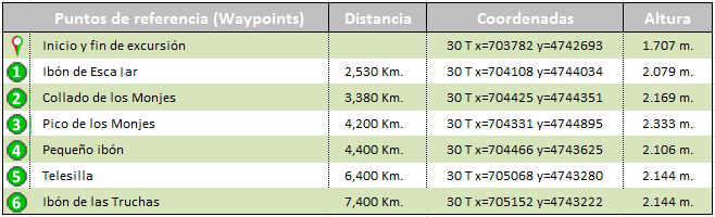 waypoints track Circular Pico de los Monjes - Valle del Aragón