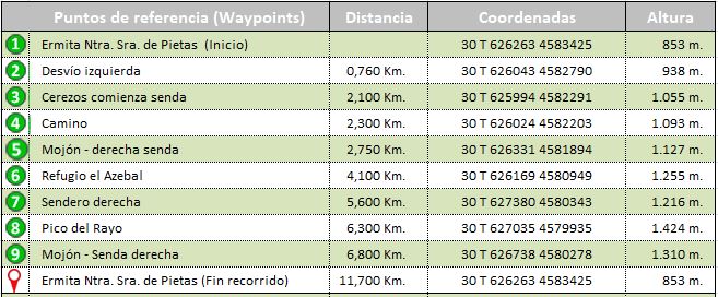 waypoints track Ruta Pico del Rayo desde Pietas en la Sierra Vicor, Comunidad de Calatayud
