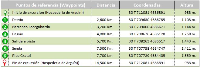 waypoints track Ruta al Pico Gratala en la Sierra Gratal