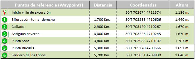 waypoints track Punta Bacials