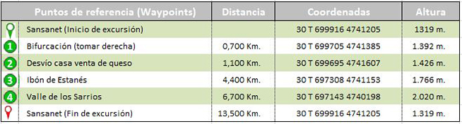 waypoints track Ruta Sansanet - Valle de los Sarrios