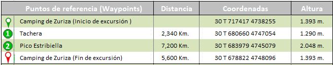 waypoints track Zuriza - Pico Estribiella